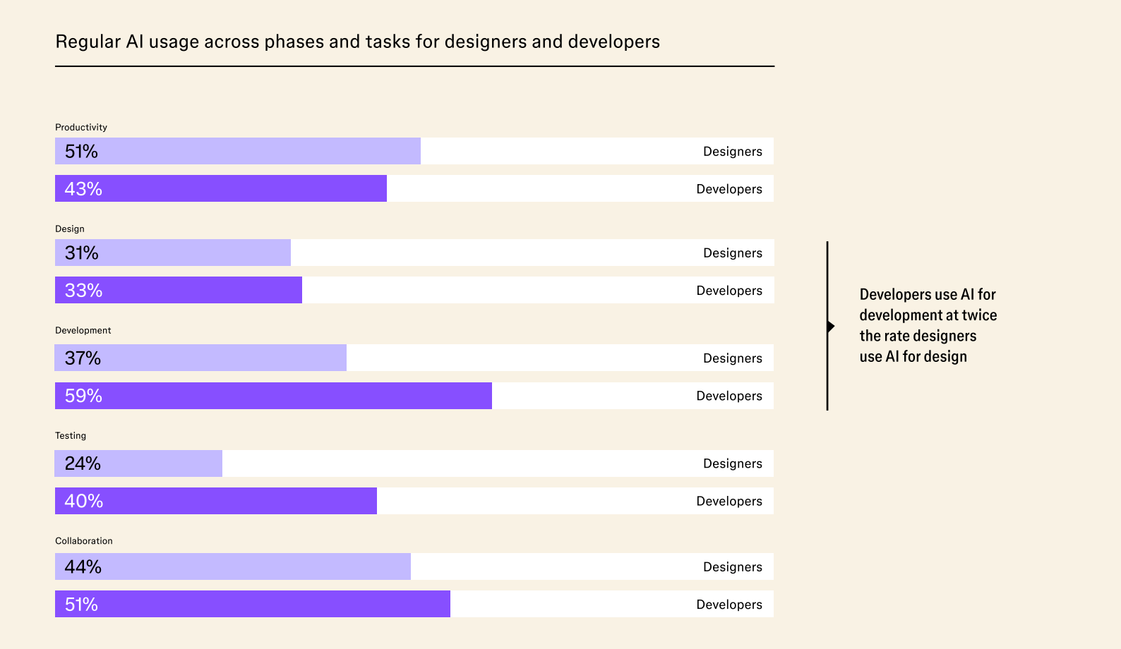 Developers use AI for development at twice the rate designers use AI for design