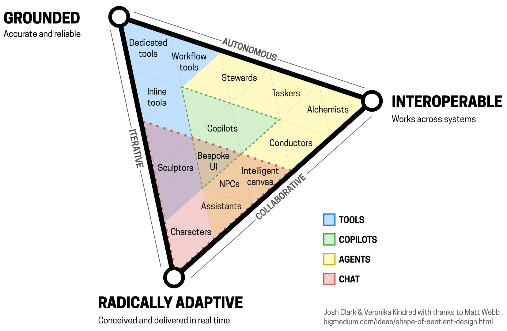 Triangle diagram of Sentient Design experiences across three attributes: grounded, interoperable, and radically adaptive