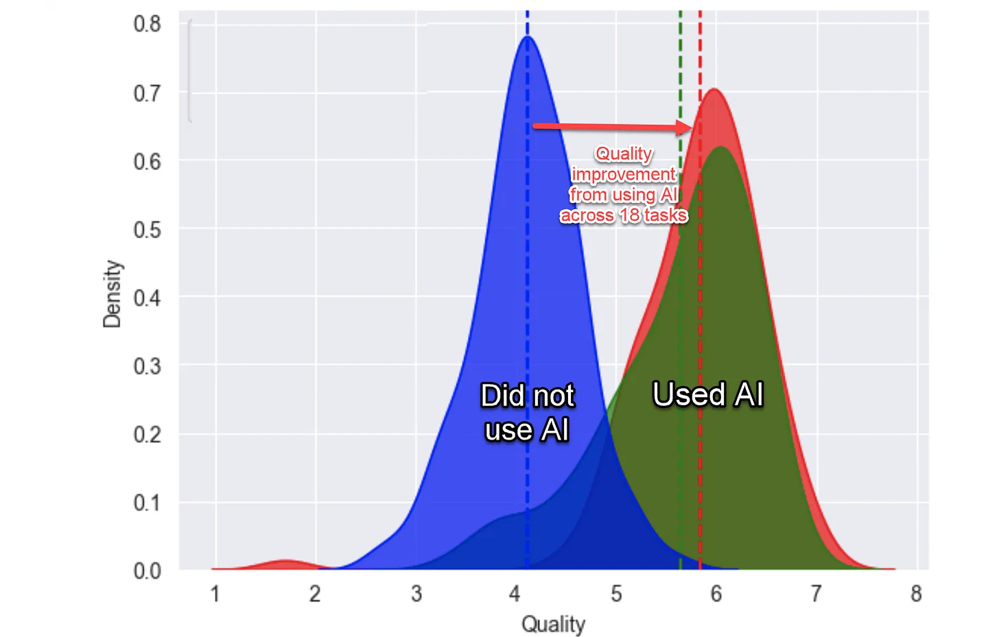 Distribution of output quality across all the tasks. The one group did not use AI, two groups used AI, one of the groups received additional training on how to use AI.