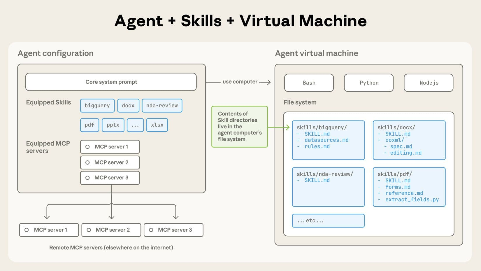 A skill is a directory containing a SKILL.md file that contains organized folders of instructions, scripts, and resources that give agents additional capabilities.