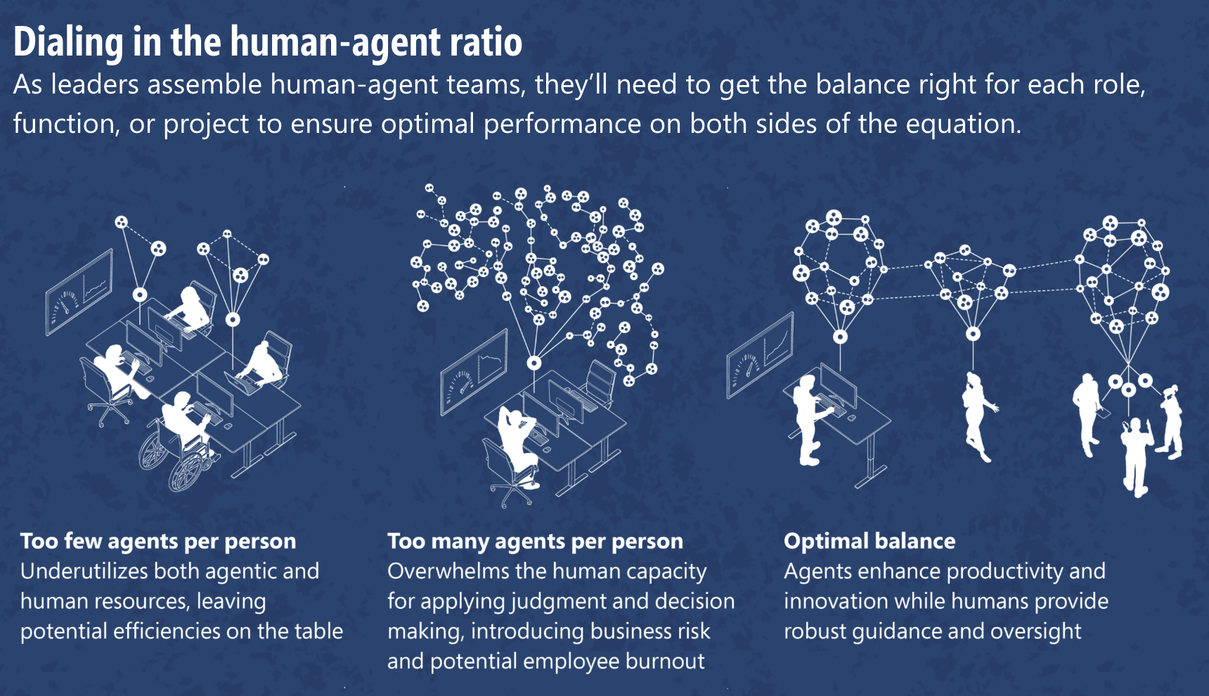 An illustration depicting how many agents per worker is feasible, and how to manage it.