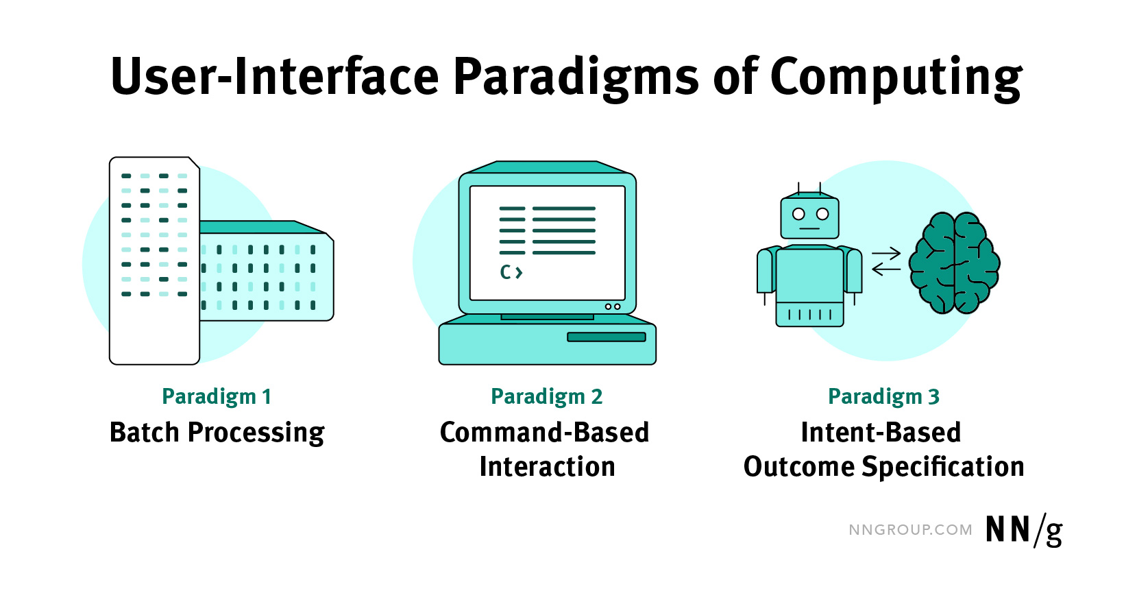 Interface paradigms of computing are batch processing, command-based interaction, and intent-based outcome specification.